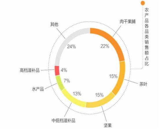 销售额占比