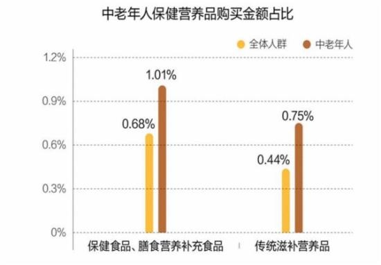 保健品金额占比