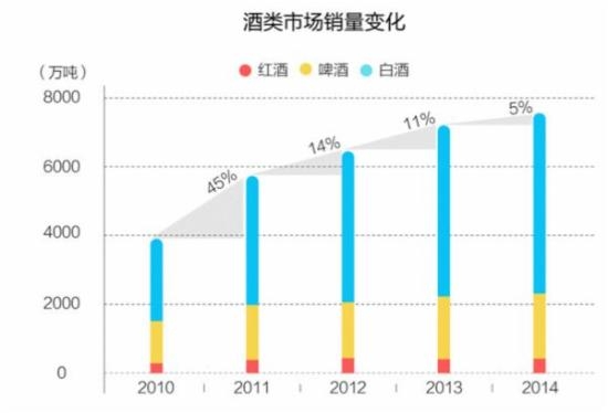 酒类市场销量变化