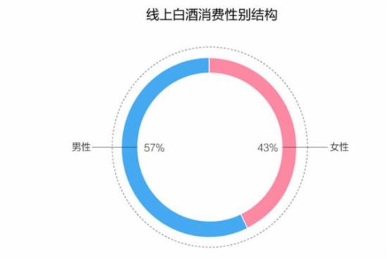 线上白酒消费性别结构