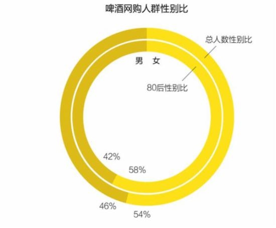 啤酒网购消费性别比